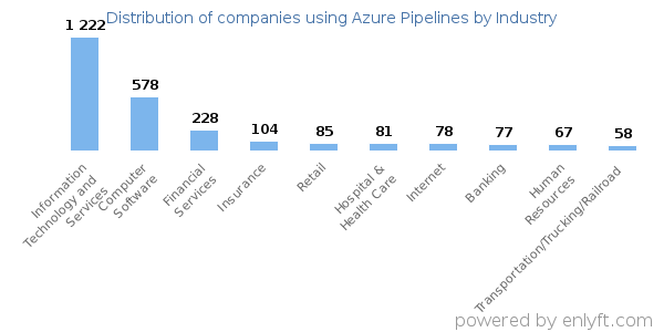Companies using Azure Pipelines - Distribution by industry