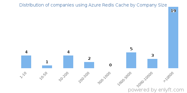 Companies using Azure Redis Cache, by size (number of employees)