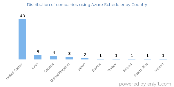 Azure Scheduler customers by country