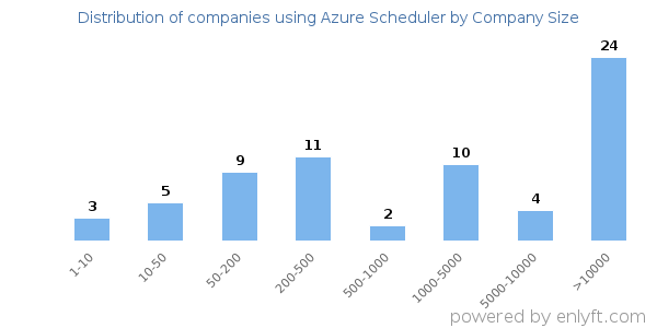Companies using Azure Scheduler, by size (number of employees)