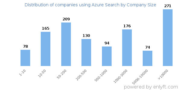 Companies using Azure Search, by size (number of employees)