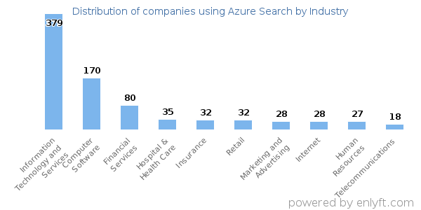 Companies using Azure Search - Distribution by industry