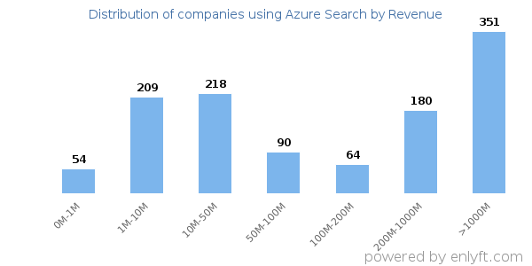 Azure Search clients - distribution by company revenue