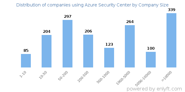 Companies using Azure Security Center, by size (number of employees)