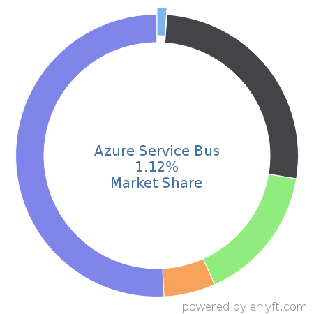 Azure Service Bus market share in Data Integration is about 1.12%