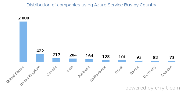Azure Service Bus customers by country