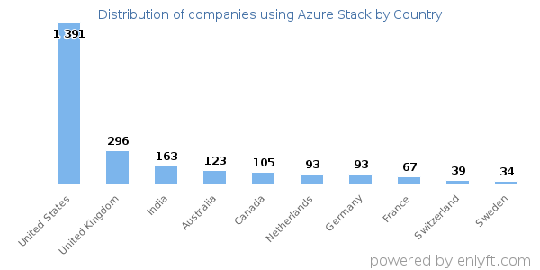 Azure Stack customers by country