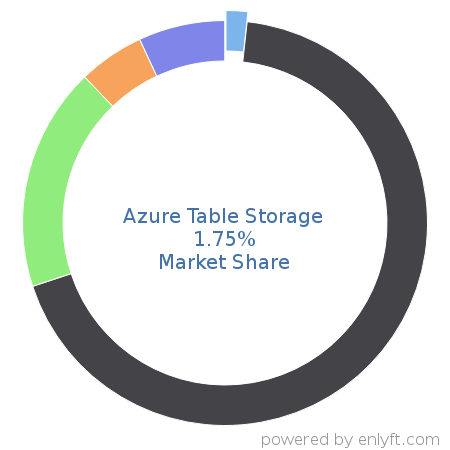 Azure Table Storage market share in Document-oriented database is about 1.75%