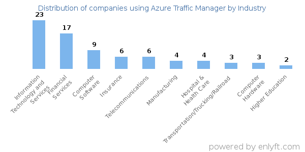 Companies using Azure Traffic Manager - Distribution by industry