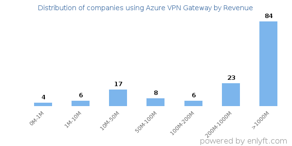 Azure VPN Gateway clients - distribution by company revenue