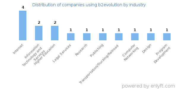 Companies using b2evolution - Distribution by industry