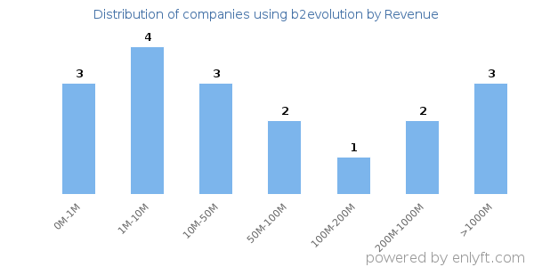 b2evolution clients - distribution by company revenue