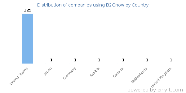 B2Gnow customers by country