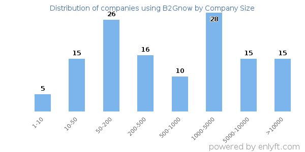Companies using B2Gnow, by size (number of employees)