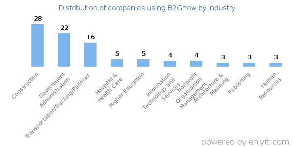 Companies using B2Gnow - Distribution by industry