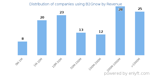 B2Gnow clients - distribution by company revenue