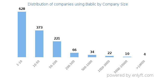 Companies using Bablic, by size (number of employees)