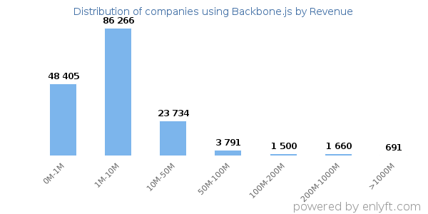 Backbone.js clients - distribution by company revenue