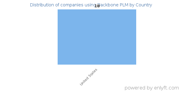 Backbone PLM customers by country