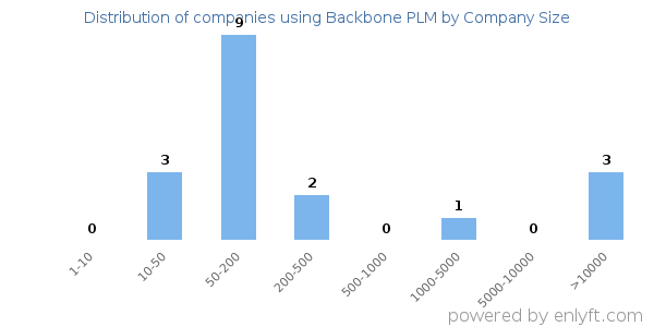 Companies using Backbone PLM, by size (number of employees)