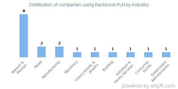 Companies using Backbone PLM - Distribution by industry