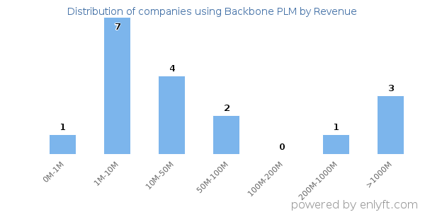 Backbone PLM clients - distribution by company revenue