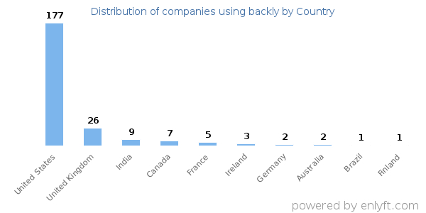 backly customers by country
