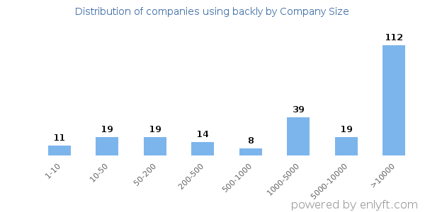 Companies using backly, by size (number of employees)