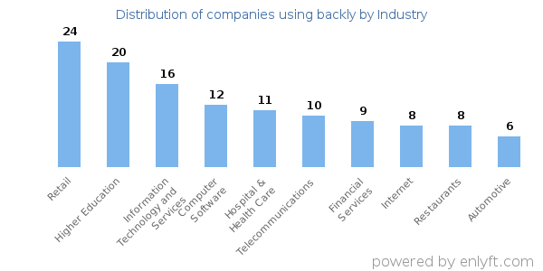 Companies using backly - Distribution by industry