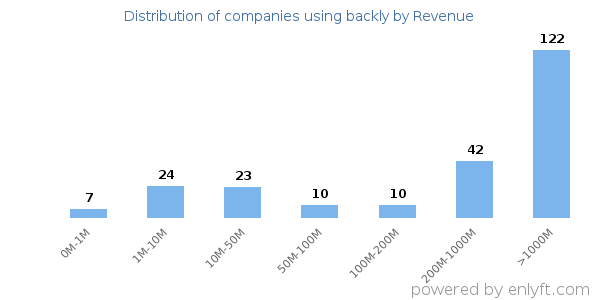 backly clients - distribution by company revenue