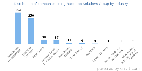 Companies using Backstop Solutions Group - Distribution by industry