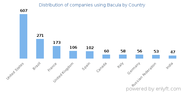 Bacula customers by country