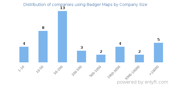 Companies using Badger Maps, by size (number of employees)