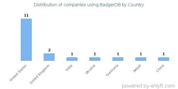 BadgerDB customers by country