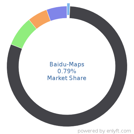 Baidu-Maps market share in Web Mapping is about 0.79%