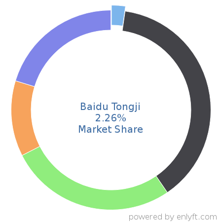 Baidu Tongji market share in Web Analytics is about 2.26%