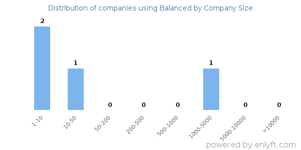 Companies using Balanced, by size (number of employees)
