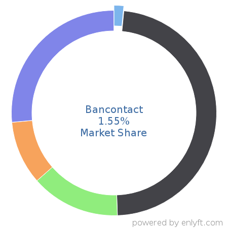 Bancontact market share in Online Payment is about 1.55%