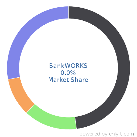 BankWORKS market share in Online Payment is about 0.0%