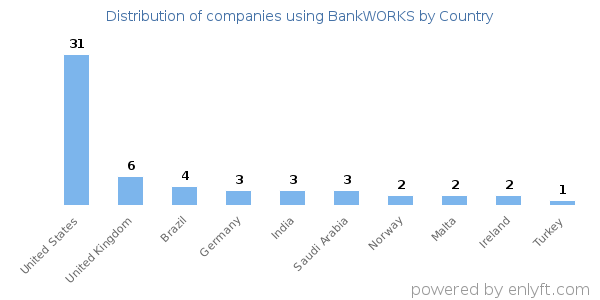 BankWORKS customers by country