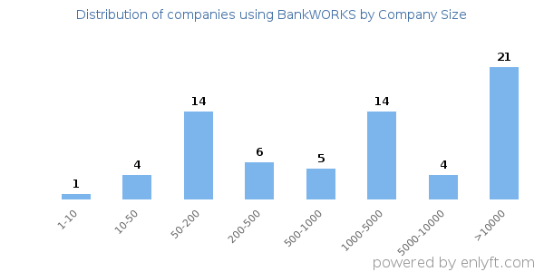 Companies using BankWORKS, by size (number of employees)