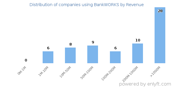 BankWORKS clients - distribution by company revenue