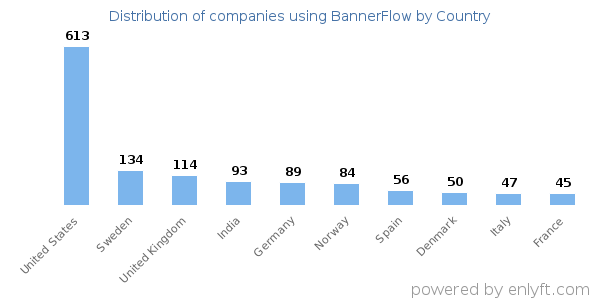 BannerFlow customers by country