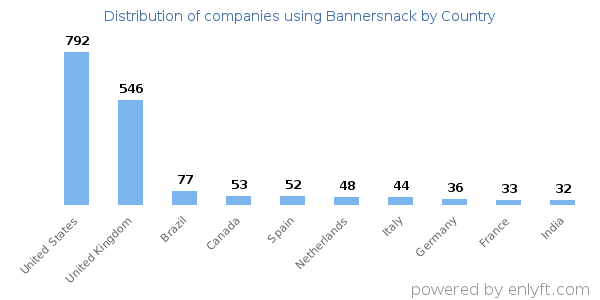 Bannersnack customers by country