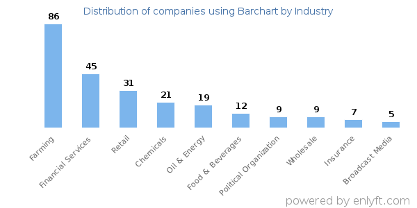 Companies using Barchart - Distribution by industry