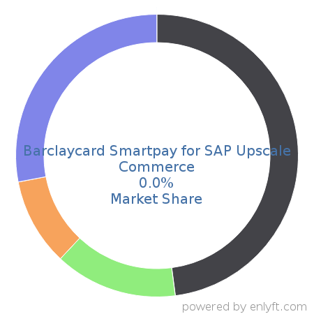 Barclaycard Smartpay for SAP Upscale Commerce market share in Online Payment is about 0.0%