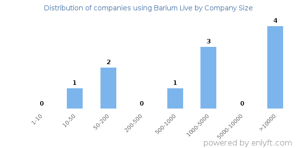 Companies using Barium Live, by size (number of employees)