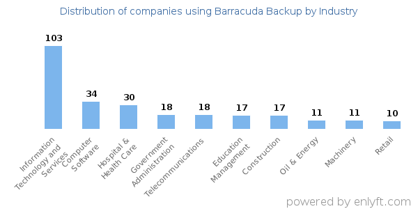 Companies using Barracuda Backup - Distribution by industry