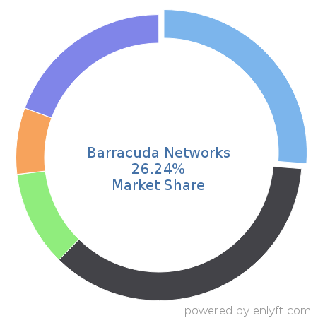 Barracuda Networks market share in Cloud Security is about 26.24%
