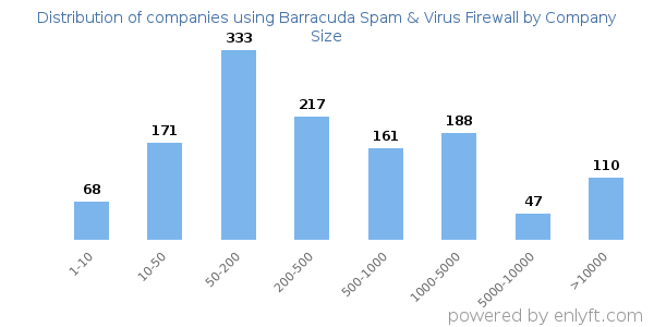 Companies using Barracuda Spam & Virus Firewall, by size (number of employees)